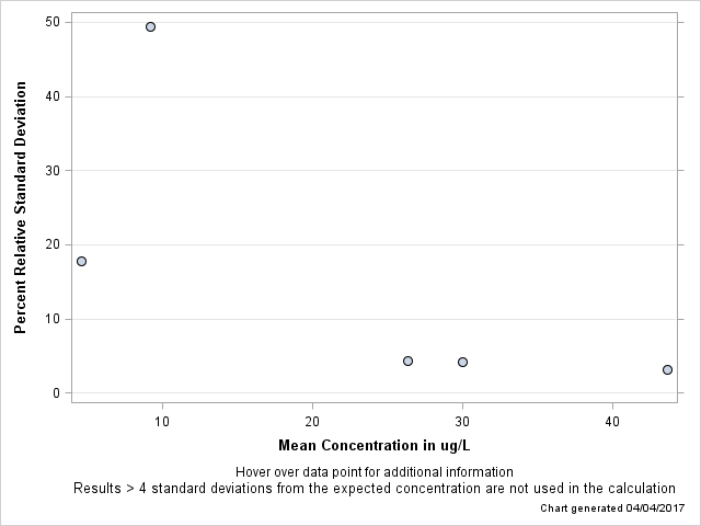 The SGPlot Procedure